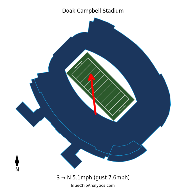 Wind direction and stadium orientation for alabama @ florida-state - 2025-08-30