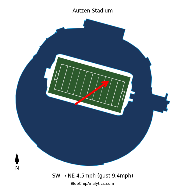 Wind direction and stadium orientation for montana-state @ oregon - 2025-08-30