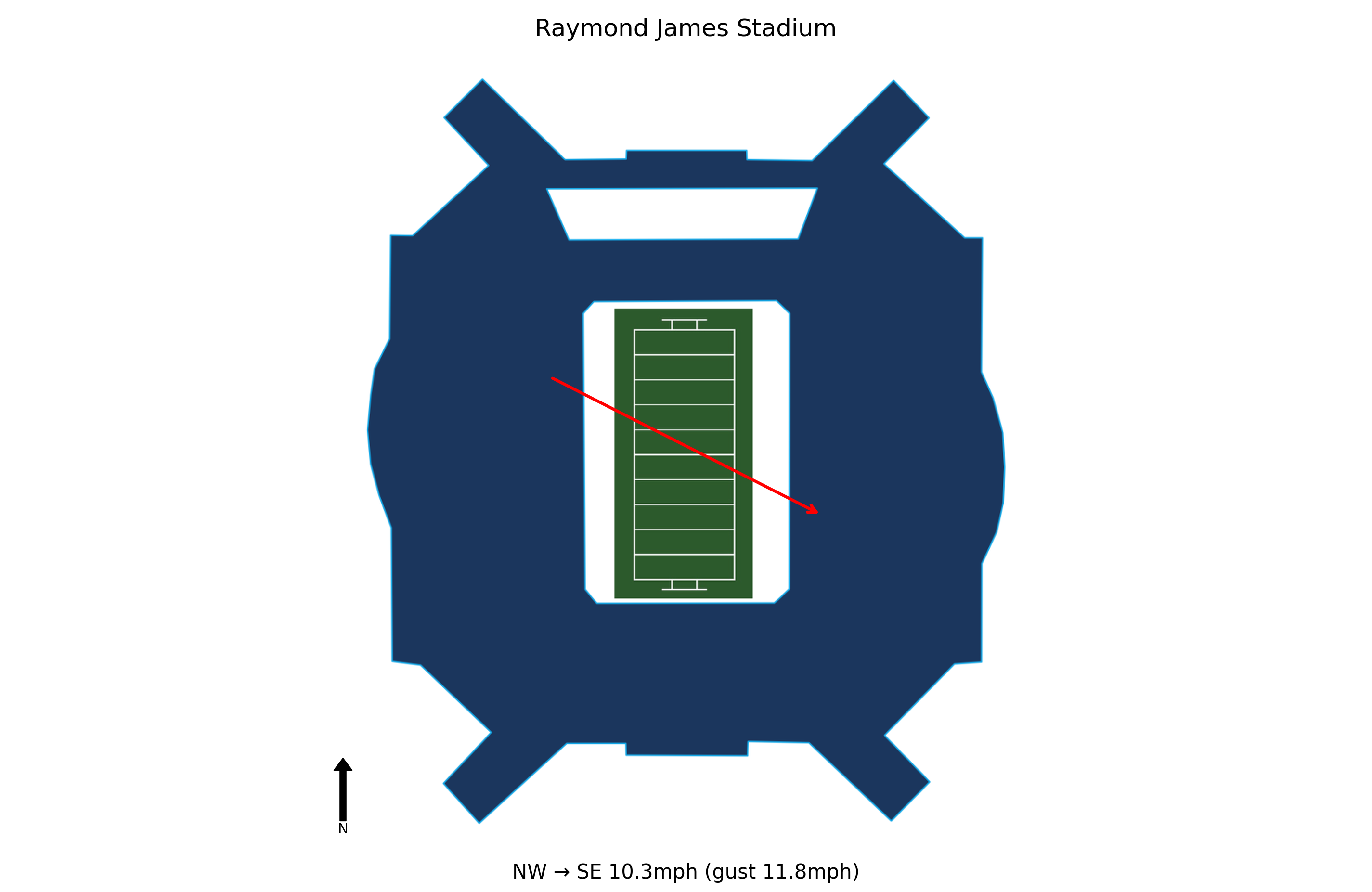 South Carolina State @ South Florida Preview