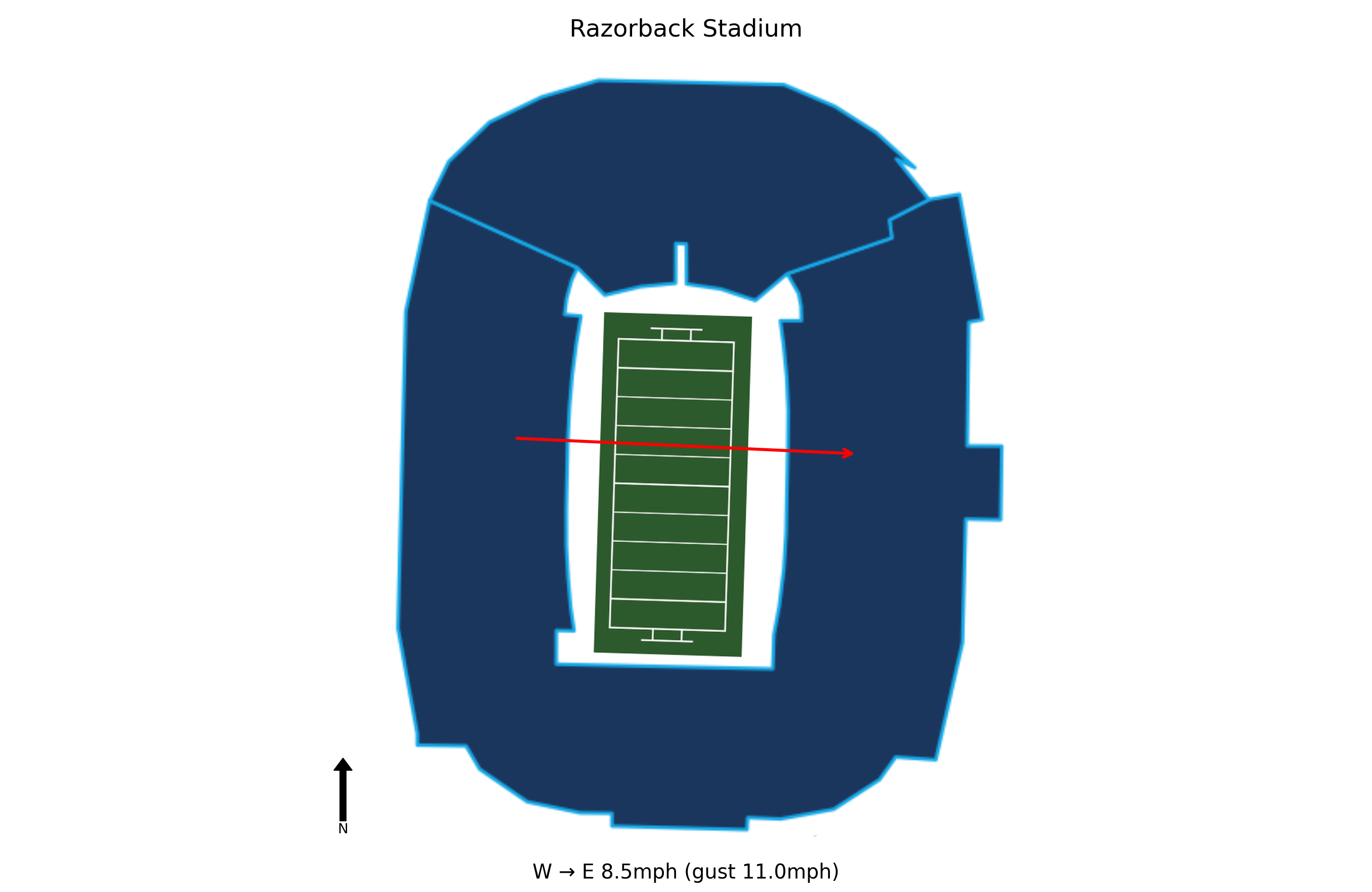 Notre Dame @ Arkansas Preview