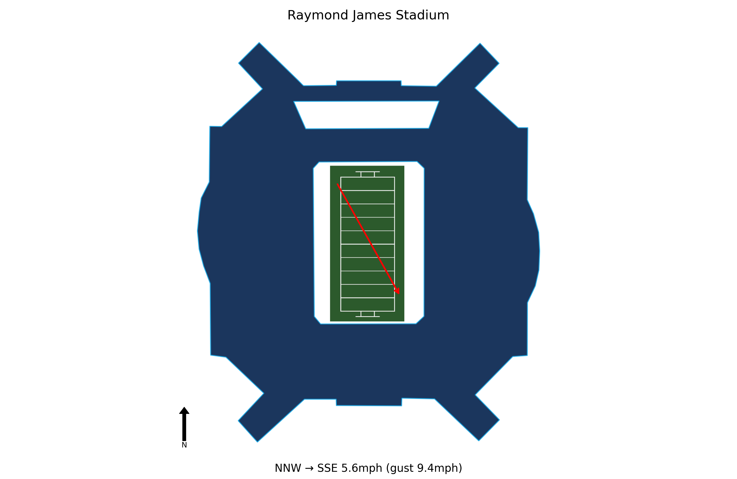 Charlotte @ South Florida Preview